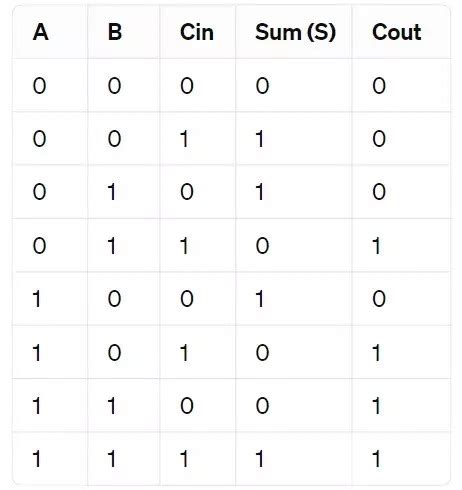 truth table full adder|truth table calculator.